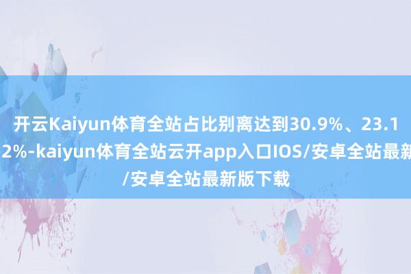 开云Kaiyun体育全站占比别离达到30.9%、23.1%和19.2%-kaiyun体育全站云开app入口IOS/安卓全站最新版下载